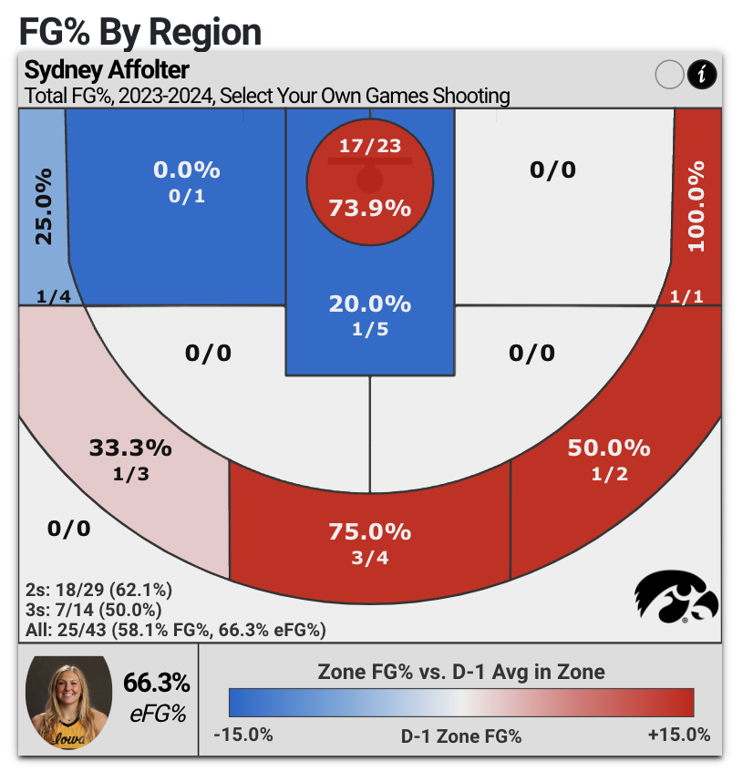 A heat map of Sydney Affolter's scoring since March 8, 2024, including notable marks of 3-for-4 from the top of the 3-point arc, 2-for-3 to the right of the arc, and 17-of-23 from right under the basket. She has attempted just one shot anywhere in the mid-range in that time.